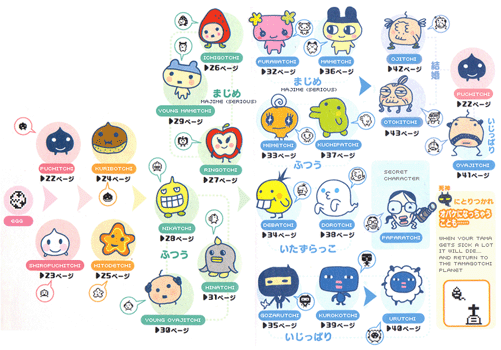 Tamagotchi Character Chart